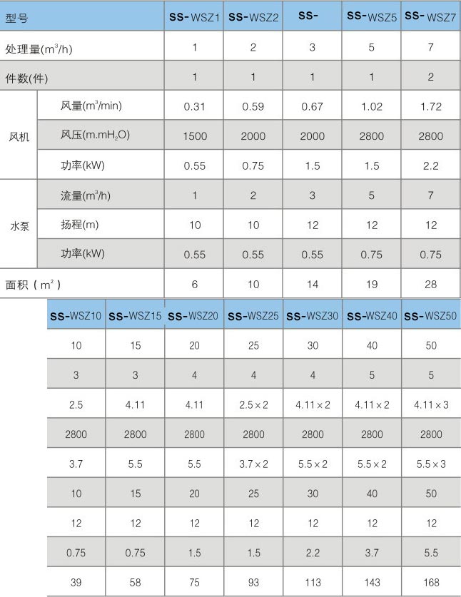 云南一体化污水处理设备技术参数表 云南一体化污水处理设备技术参数表