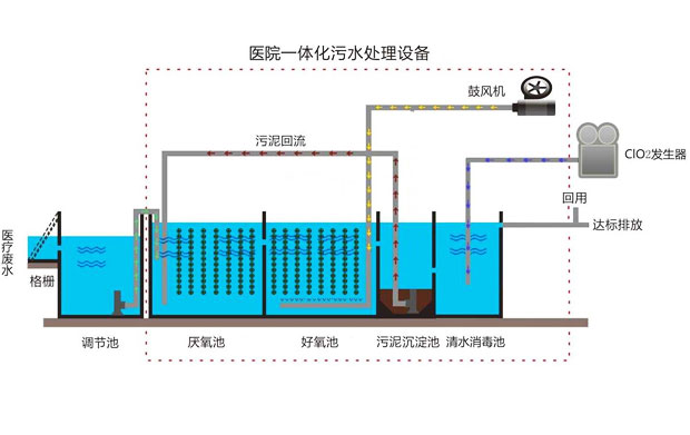 云南筑泓环保医院污水处理设备采用的处理工艺流程图 云南筑泓环保医院污水处理设备采用的处理工艺流程图