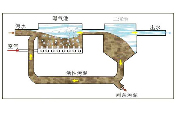 云南筑泓环保污水处理设备中活性污泥法工艺流程图 云南筑泓环保污水处理设备中活性污泥法工艺流程图