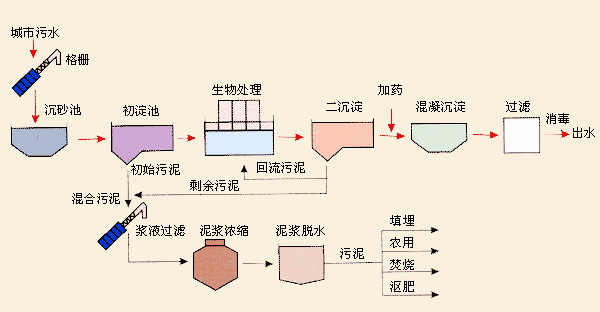 污水处理图示