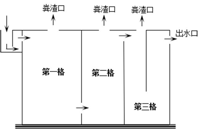 典型三格化粪池结构示意图 典型三格化粪池结构示意图